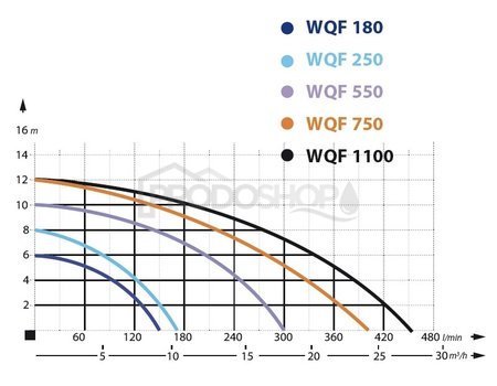 Szivattyú teljesítmény-görbéje: IBO WQF 1100 búvár szennyvízszivattyú