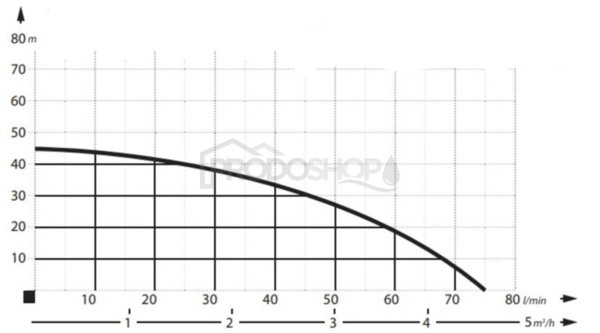 Szivattyú teljesítmény-görbéje: Önfelszívó szivattyú JET BJ 45/75