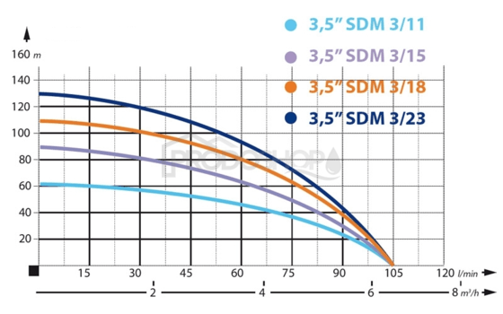Szivattyú teljesítmény-görbéje: Búvárszivattyú IBO SDM 3-23 - RTS