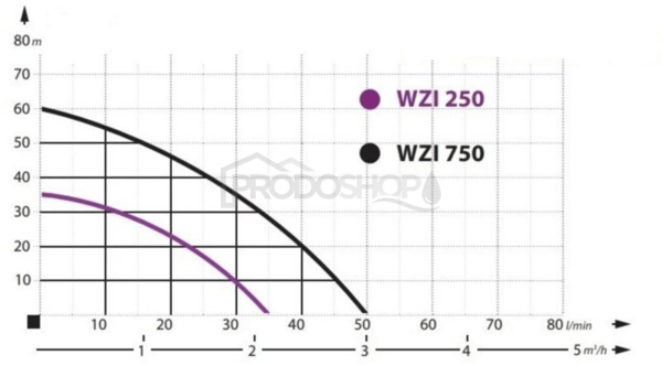 Křivka výkonu čerpadla: Automatická domácí vodárna WZI 750 s ADARA 6