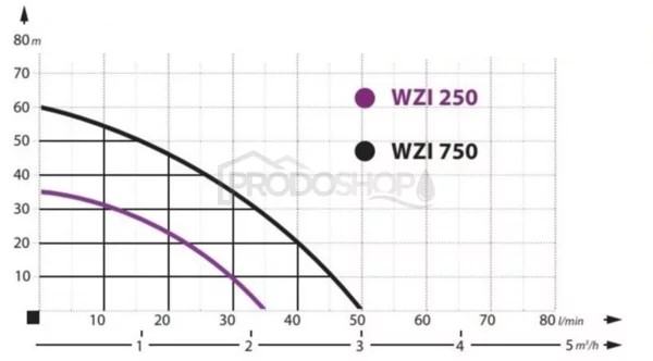 Křivka výkonu čerpadla: Domácí vodárna WZI 750/24l