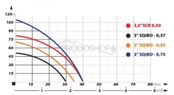 Szivattyú teljesítmény-görbéje: Automata házi vízmű SQIBO-0,75 búvárszivattyúval, BRIO PC-13-mal + nyomáscsökkentő szelep