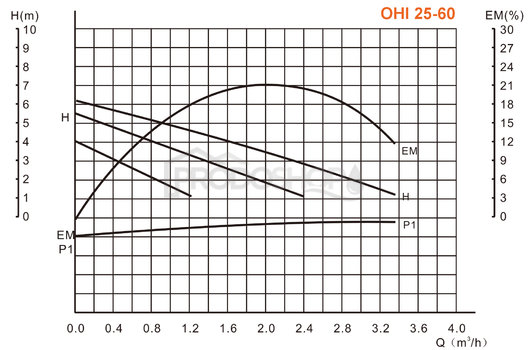 Szivattyú teljesítmény-görbéje: Keringető szivattyú OHI 25-60/130