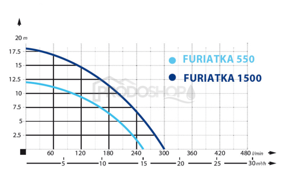 Krivka výkonu čerpadla: Ponorné kalové čerpadlo IBO FURIATKA 550 s drtičom