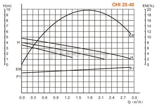 Szivattyú teljesítmény-görbéje: Keringető szivattyú OHI 25-40/130