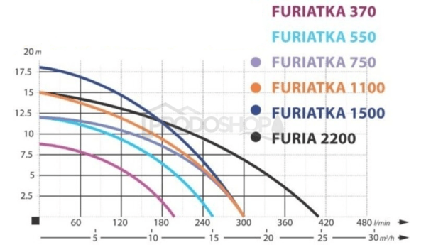 Křivka výkonu čerpadla: Kalový set - ponorné kalové čerpadlo FURIATKA 750 s hadicí 30m