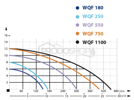Szivattyú teljesítmény-görbéje: Szennyvízkészlet - WQF 750 merülő szennyvízszivattyú 30 m-es tömlővel