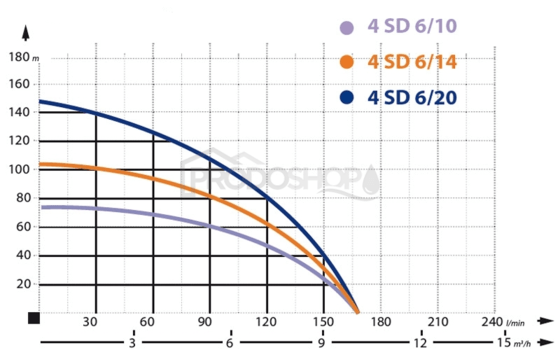 Krivka výkonu čerpadla: Ponorné čerpadlo 4 SDm 6-14 - RTS