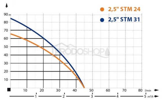 Szivattyú teljesítmény-görbéje: Búvárszivattyú 2,5 