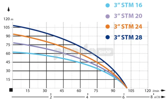 Křivka výkonu čerpadla: Domácí vodárna s ponorným čerpadlem 3