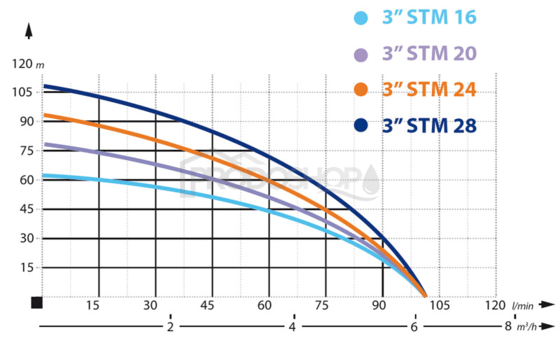 Szivattyú teljesítmény-görbéje: Automata házi vízmű búvárszivattyúval 3” STM 28 ADARA 6 - RTS rendszerrel