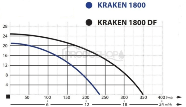 Szivattyú teljesítmény-görbéje: Merülő szennyvízszivattyú IBO KRAKEN 1800 vágószerkezettel 400V