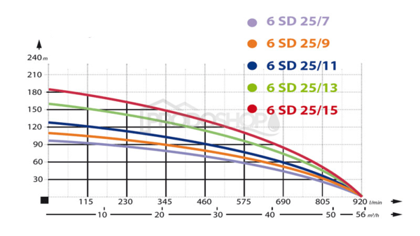 Szivattyú teljesítmény-görbéje: Búvárszivattyú 6SD 25/11 - RTS